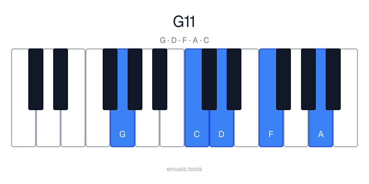 Piano diagram of the G11 chord