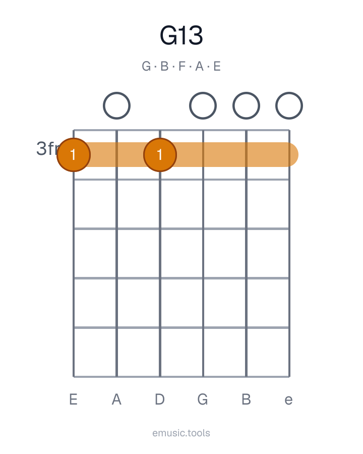 Guitar chord diagram of the G13 chord