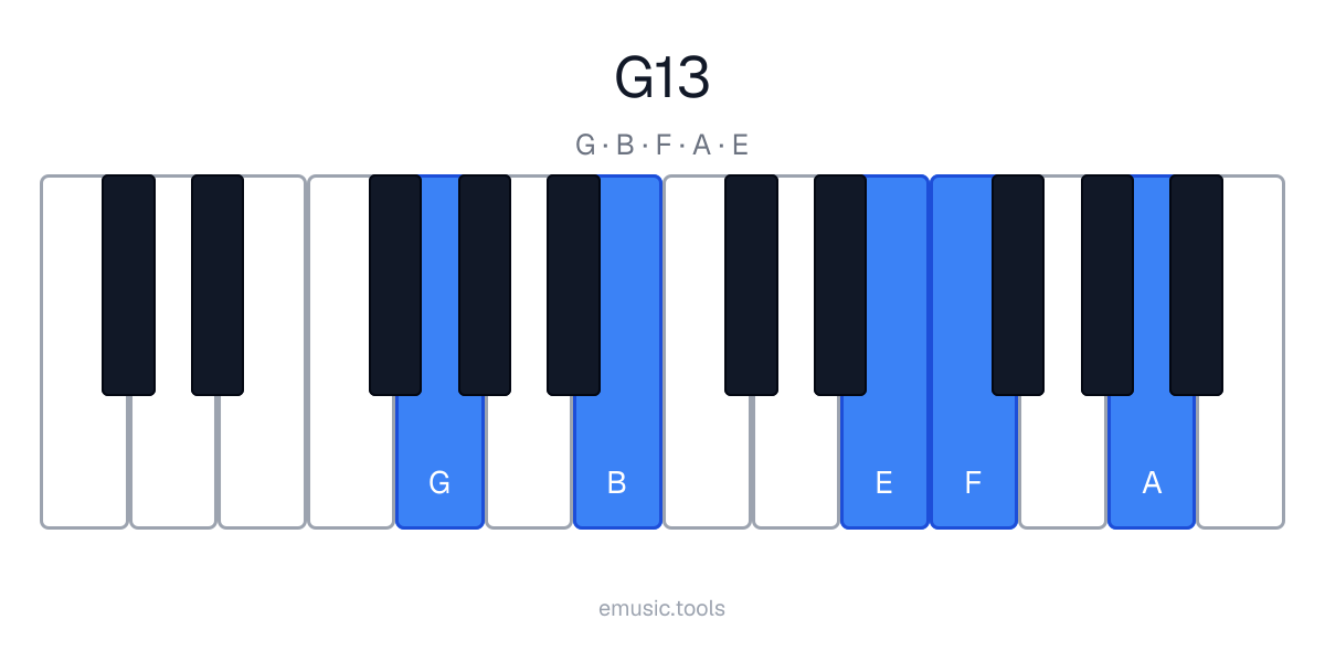 Piano diagram of the G13 chord