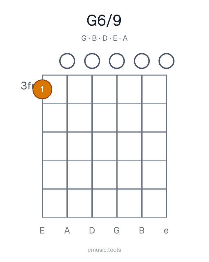 Guitar chord diagram of the G6/9 chord