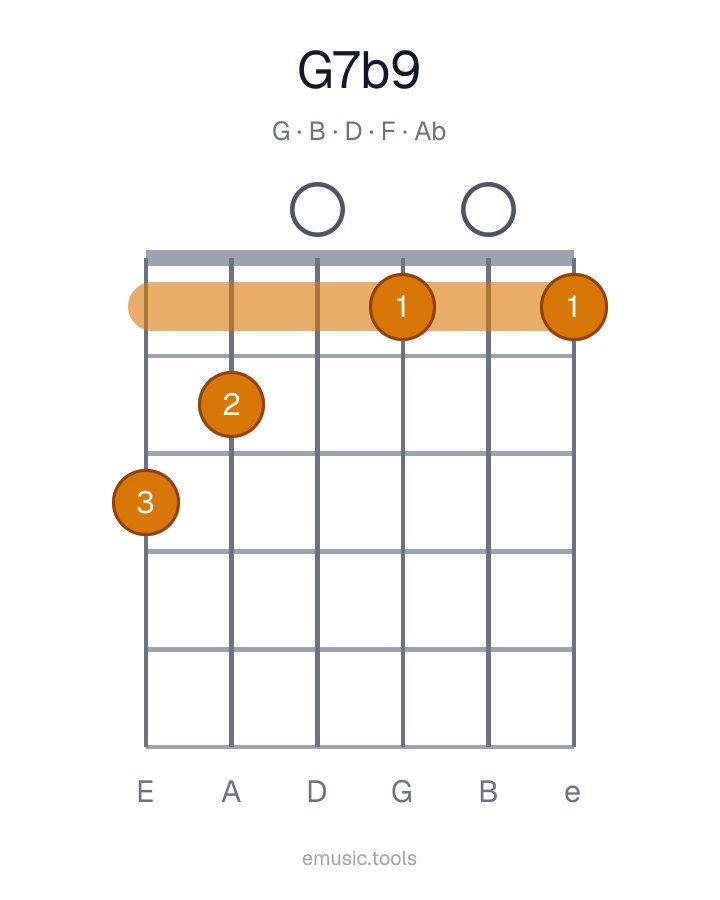 Guitar chord diagram of the G7♭9 chord