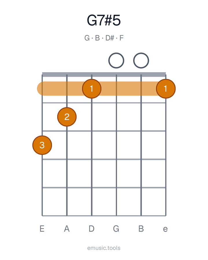 Guitar chord diagram of the G7♯5 chord