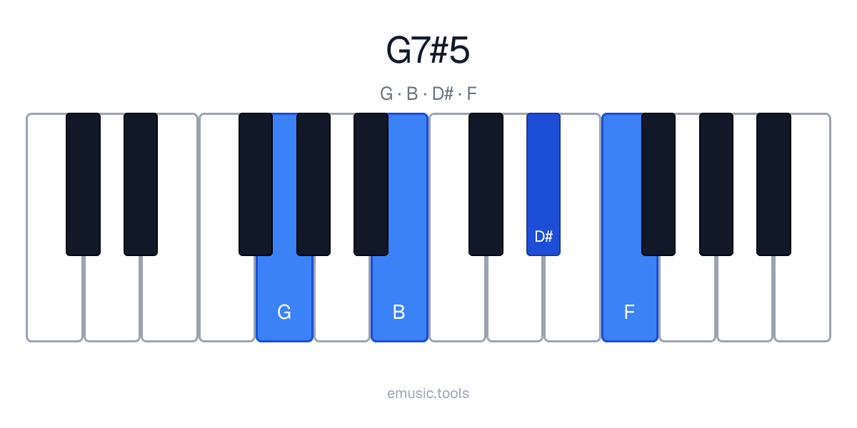 Piano diagram of the G7♯5 chord