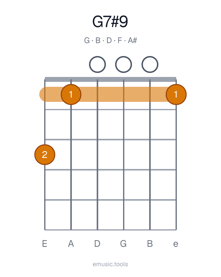 Guitar chord diagram of the G7♯9 chord