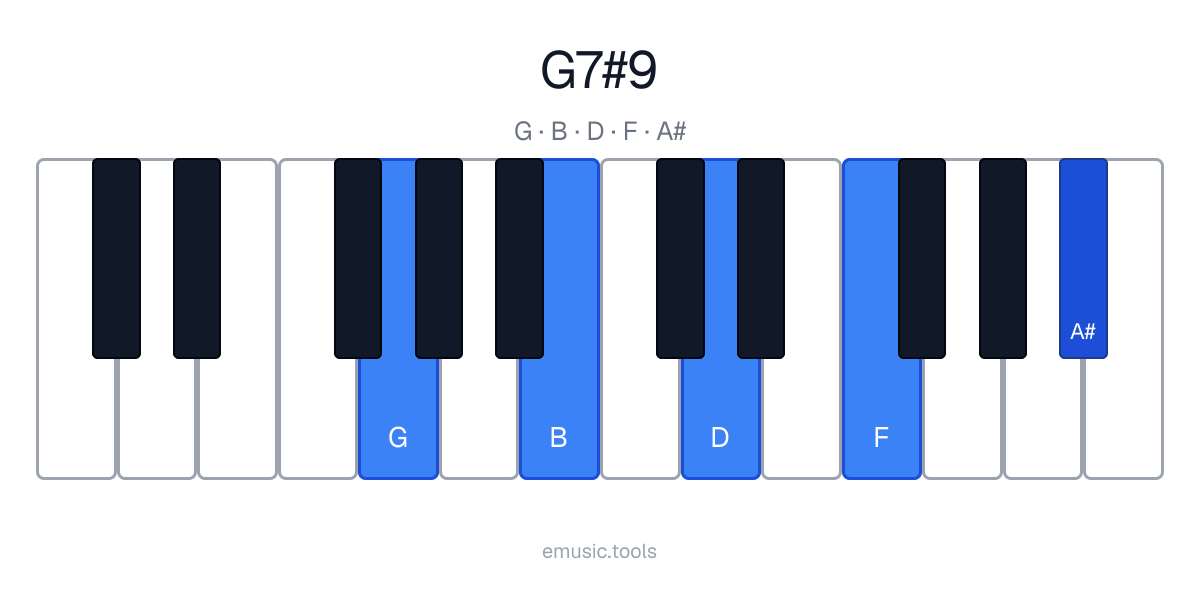 Piano diagram of the G7♯9 chord