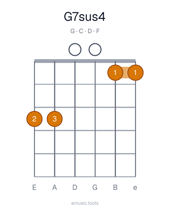 Guitar chord diagram of the G7sus4 chord