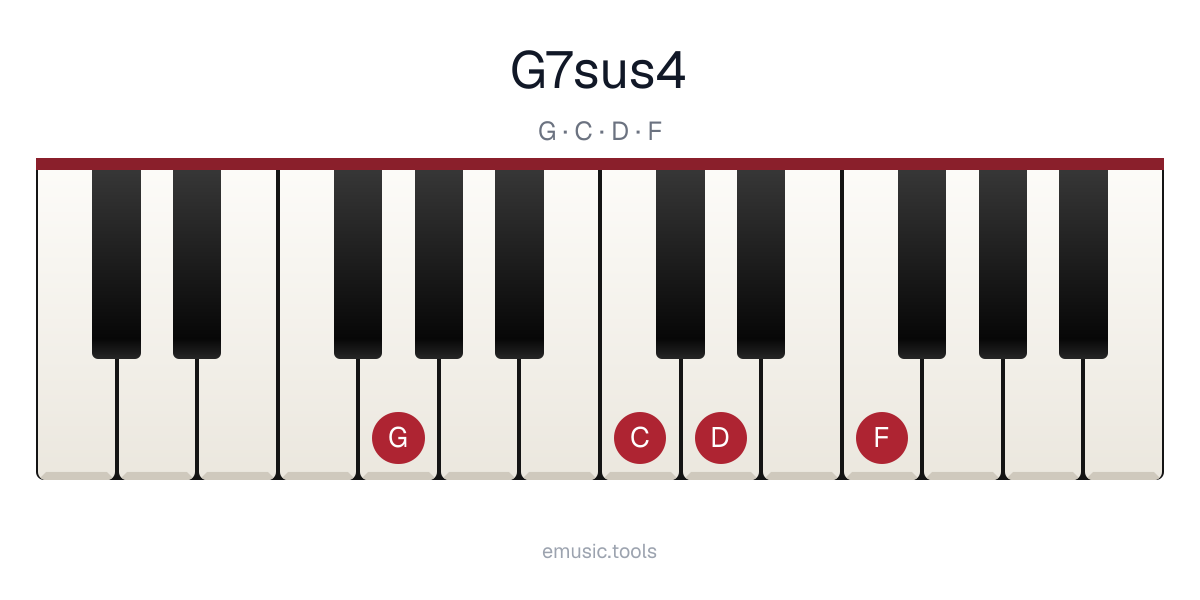 Piano diagram of the G7sus4 chord