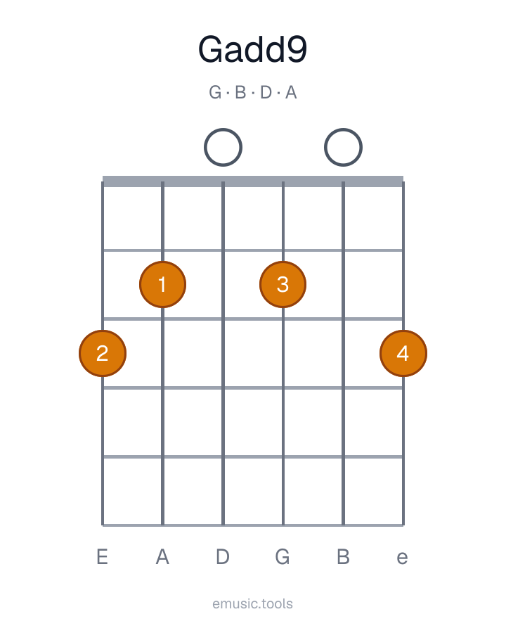 Guitar chord diagram of the Gadd9 chord