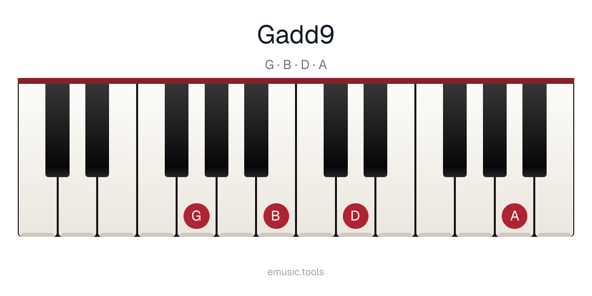 Piano diagram of the Gadd9 chord