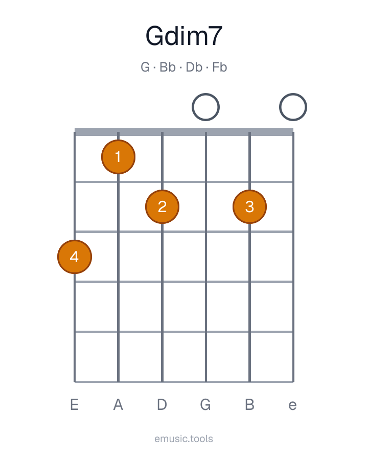 Guitar chord diagram of the G Diminished 7 chord