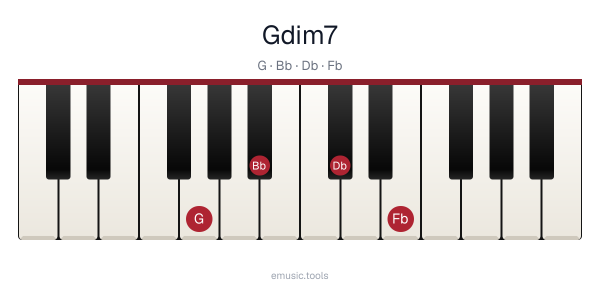 Piano diagram of the G Diminished 7 chord