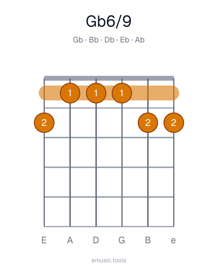 Diagrama de guitarra del acorde G♭6/9