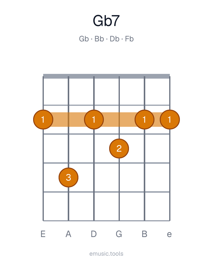 Guitar chord diagram of the G♭7 chord
