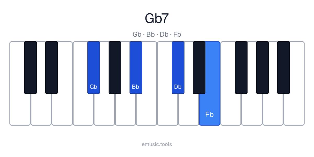 Piano diagram of the G♭7 chord