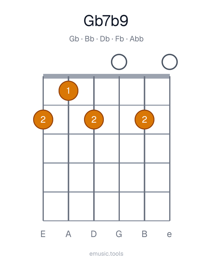 Diagrama de guitarra del acorde G♭7♭9