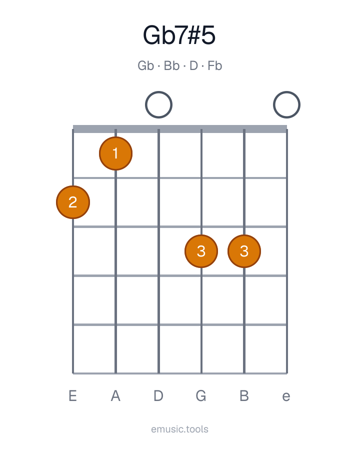 Diagrama de guitarra del acorde G♭7♯5