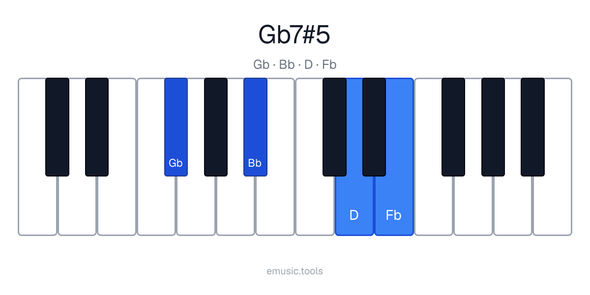 Diagrama de piano del acorde G♭7♯5