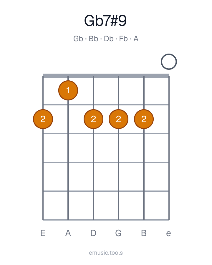 Diagrama de guitarra del acorde G♭7♯9