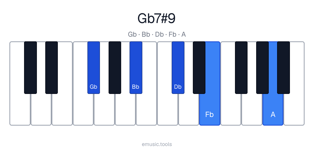 Diagrama de piano del acorde G♭7♯9