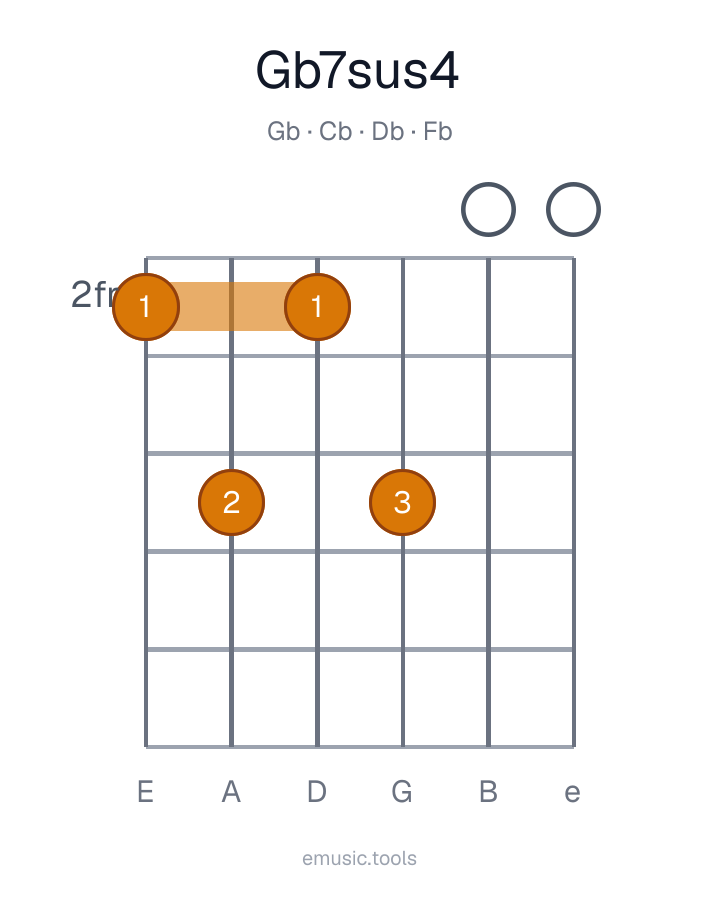 Guitar chord diagram of the G♭7sus4 chord