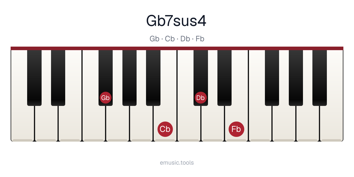 Piano diagram of the G♭7sus4 chord