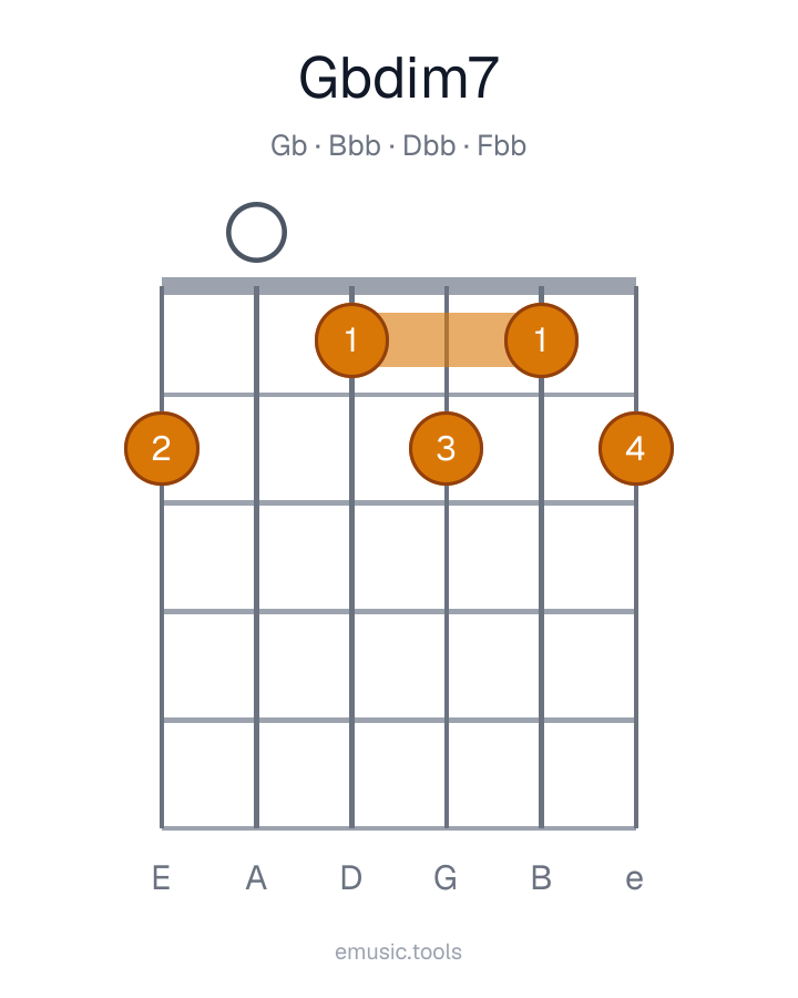 Guitar chord diagram of the G♭ Diminished 7 chord