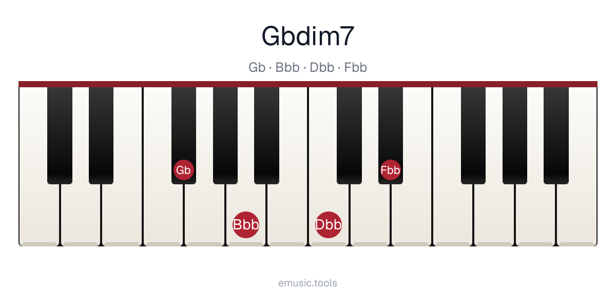 Piano diagram of the G♭ Diminished 7 chord