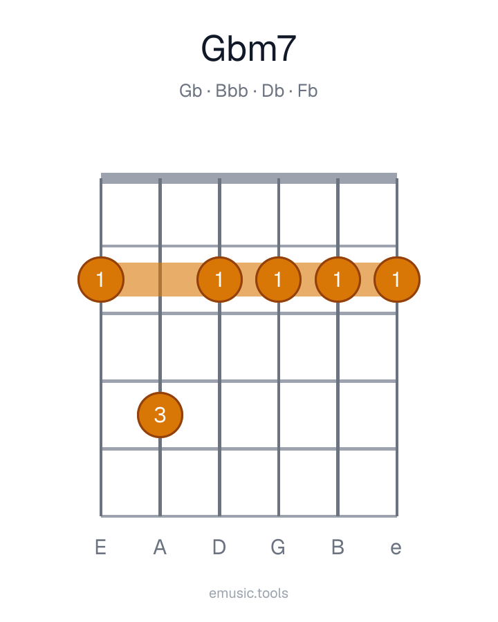 Guitar chord diagram of the G♭m7 chord