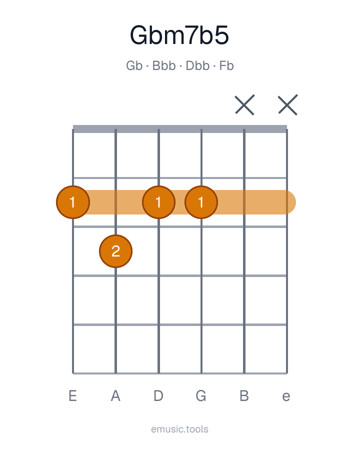 Diagrama de guitarra del acorde G♭m7♭5