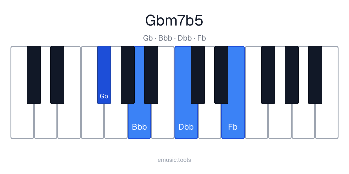 Diagrama de piano del acorde G♭m7♭5