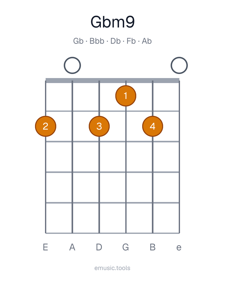 Guitar chord diagram of the G♭m9 chord