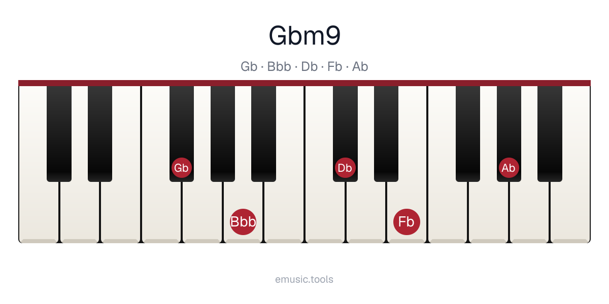 Piano diagram of the G♭m9 chord