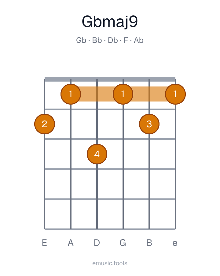Guitar chord diagram of the G♭maj9 chord