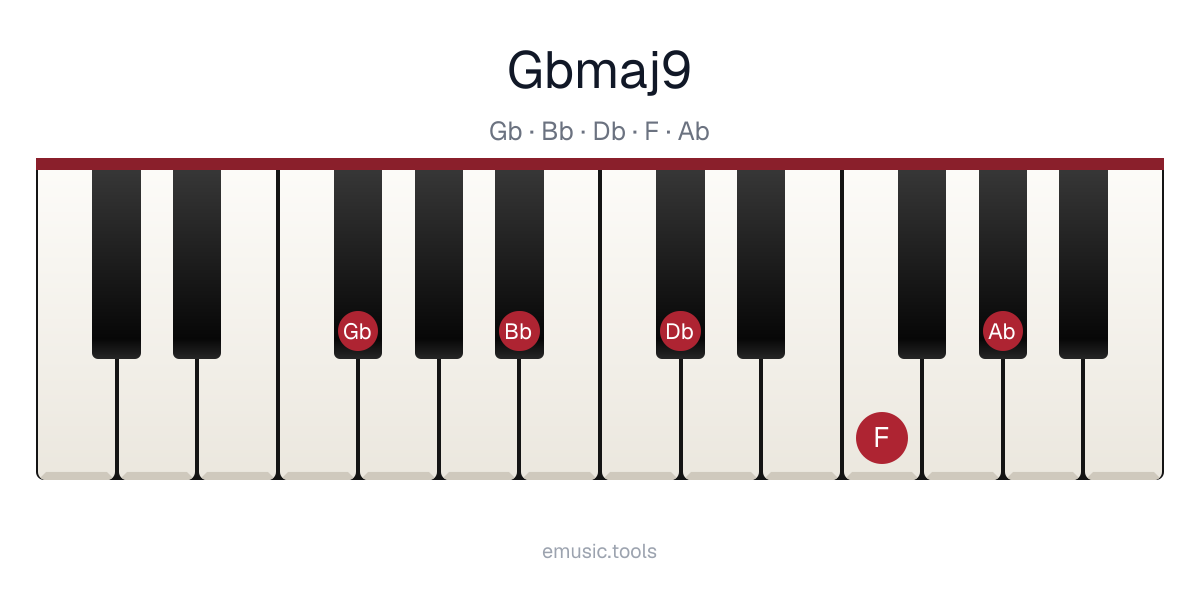 Piano diagram of the G♭maj9 chord