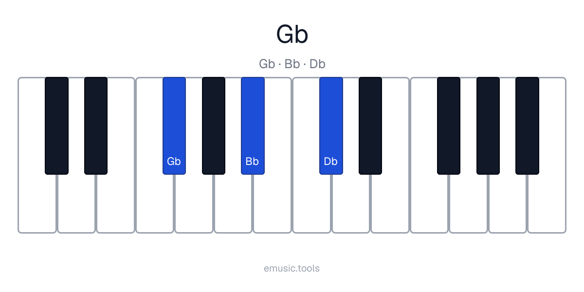 Piano diagram of the G♭ Major chord