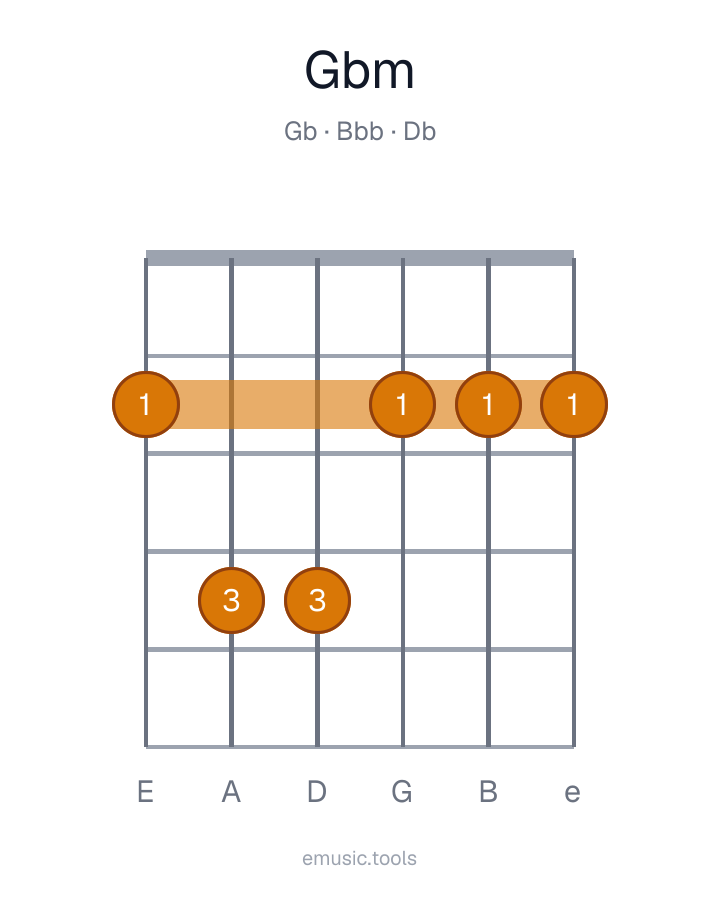 Diagram gitarowy akordu g♭-moll