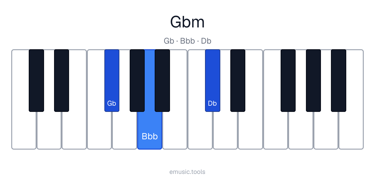 Diagram pianina akordu g♭-moll