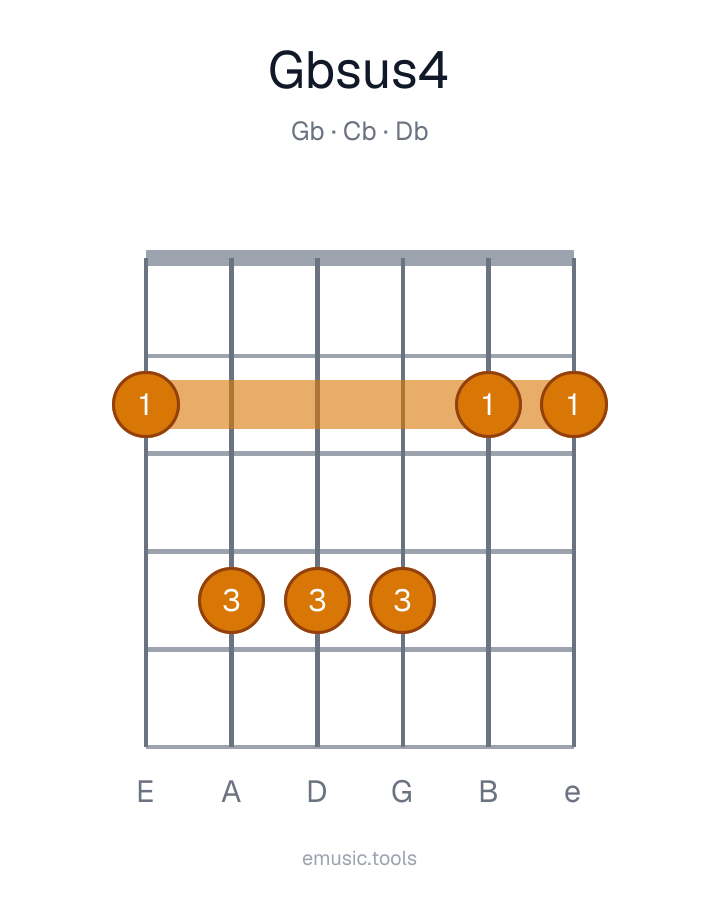 Guitar chord diagram of the G♭sus4 chord