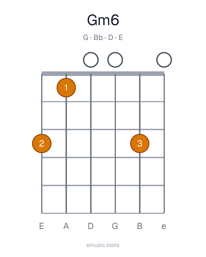 Guitar chord diagram of the Gm6 chord