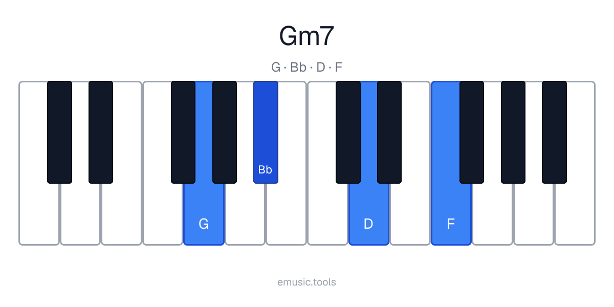 Piano diagram of the Gm7 chord