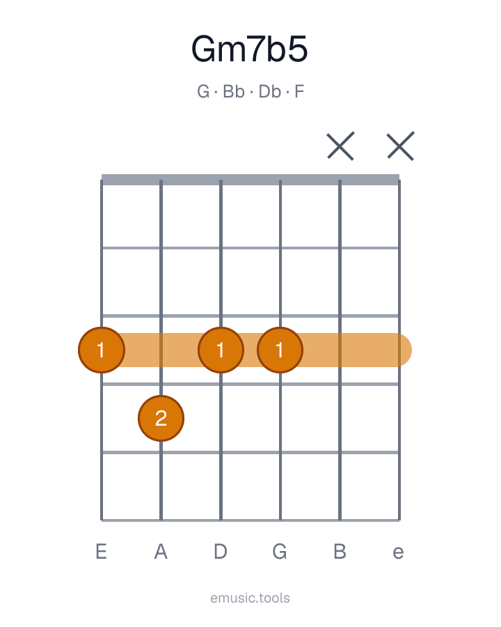 Guitar chord diagram of the Gm7♭5 chord