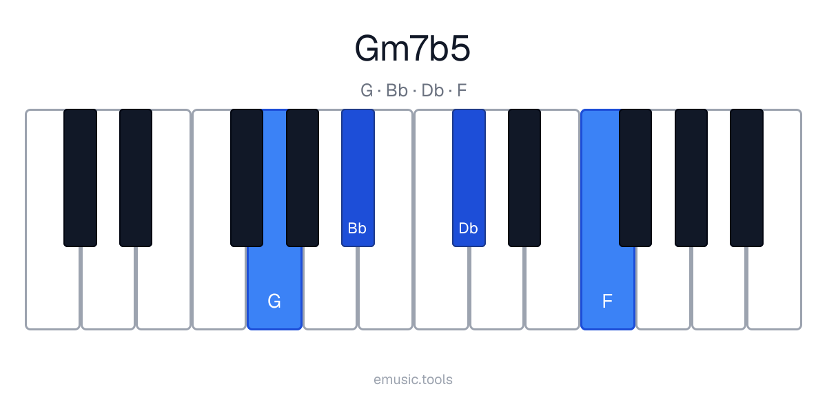 Piano diagram of the Gm7♭5 chord