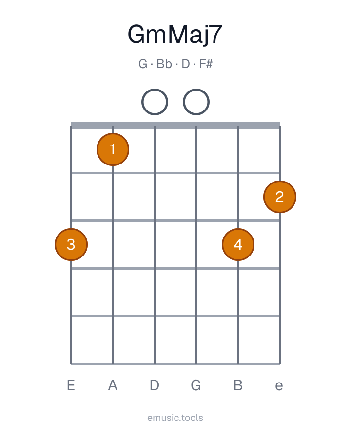 Guitar chord diagram of the Gm(maj7) chord