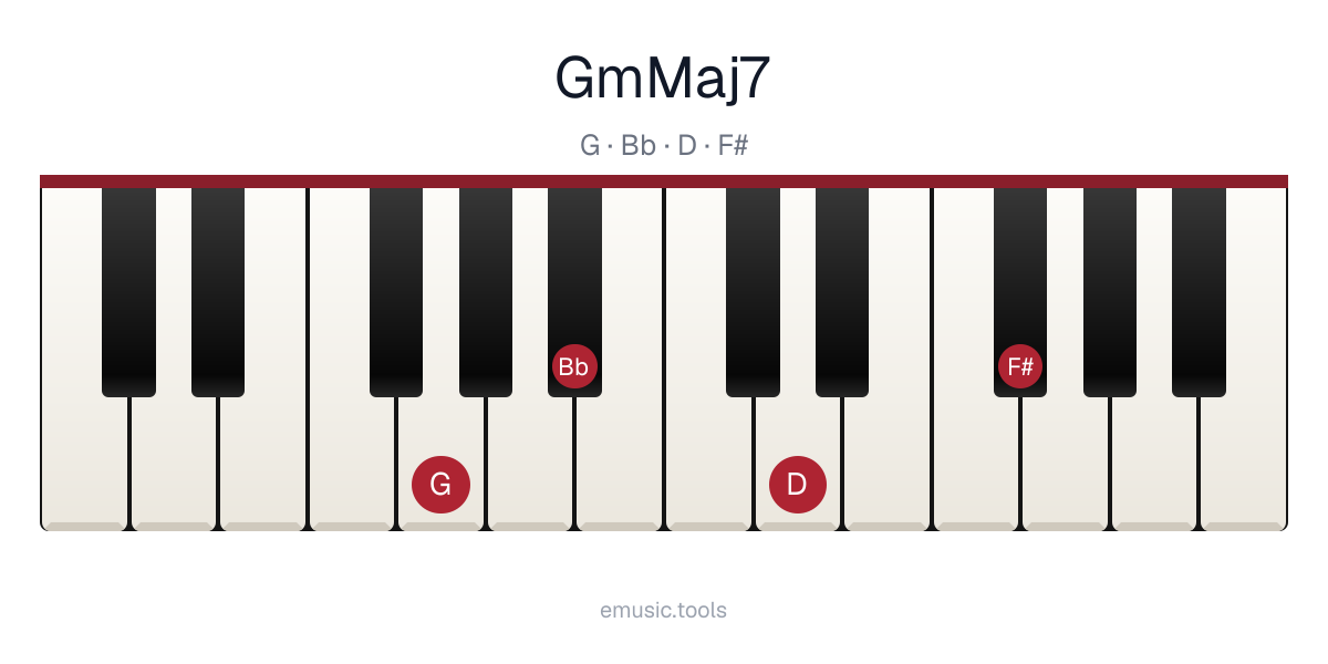 Piano diagram of the Gm(maj7) chord