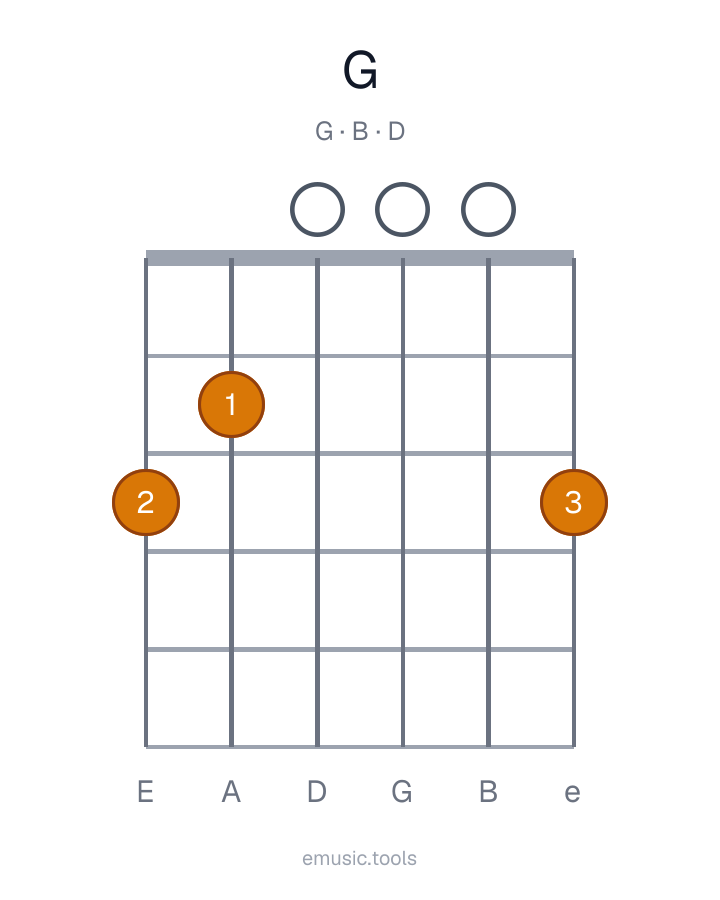 Guitar chord diagram of the G Major chord