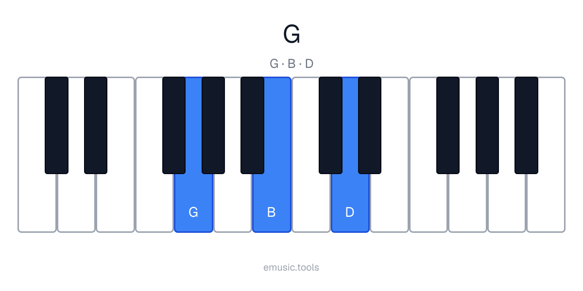 Piano diagram of the G Major chord