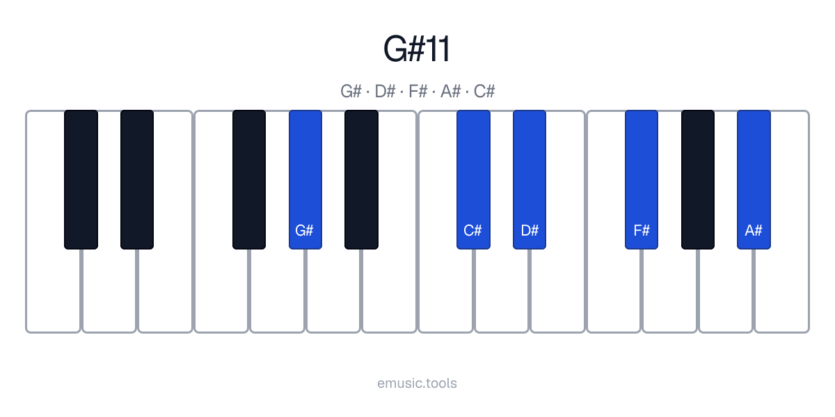 Diagrama de piano del acorde G♯11