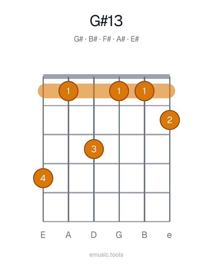 Diagrama de guitarra del acorde G♯13