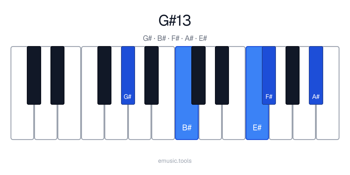 Diagrama de piano del acorde G♯13