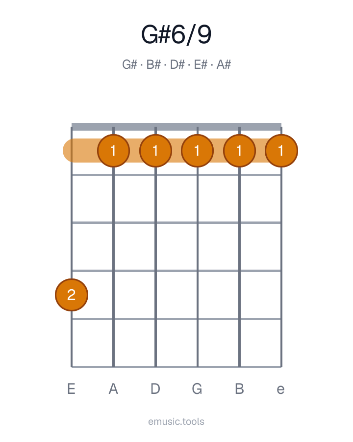 Diagrama de guitarra del acorde G♯6/9